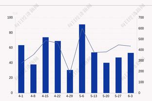 西汉姆最近3个赛季欧战拿下22场胜利，与皇马并列同期最多